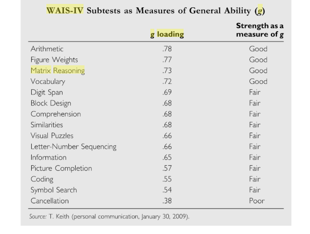 g loadings
